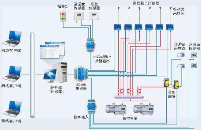 環(huán)境監測系統