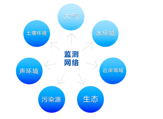 國家環(huán)境監測網(wǎng)